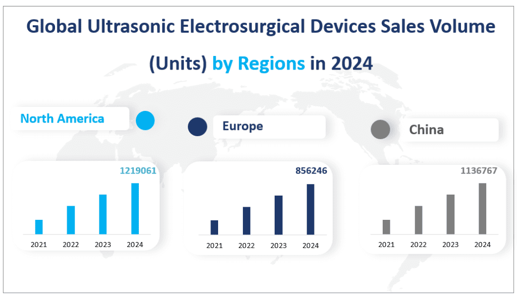 Global Ultrasonic Electrosurgical Devices Sales Volume (Units) by Regions in 2024