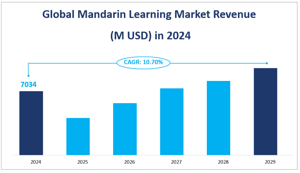 Global Mandarin Learning Market Revenue  (M USD) in 2024