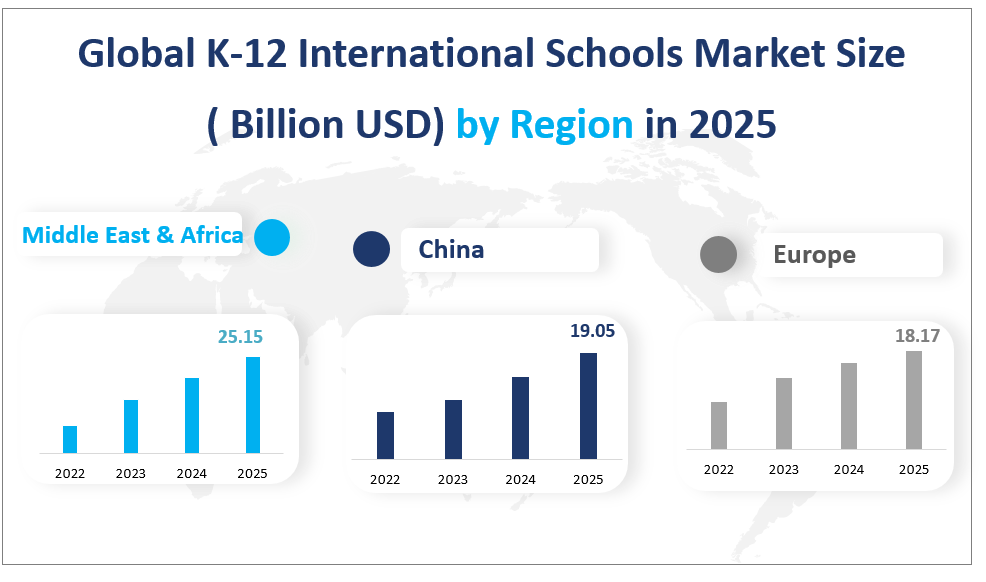 Global K-12 International Schools Market Size
( Billion USD) by Region in 2025
