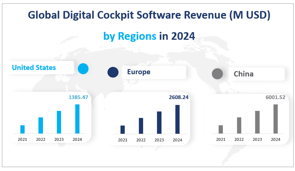 Global Digital Cockpit Software Revenue (M USD) by Regions in 2024