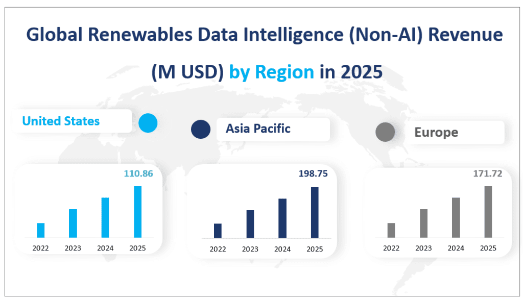 Chiffre d'affaires mondial des données d'intelligence sur les énergies renouvelables (hors IA) (en millions USD) par région en 2025