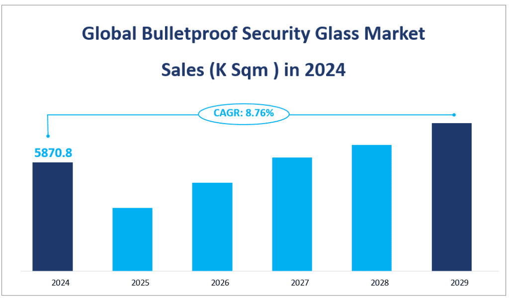 Globaler Marktumsatz für kugelsicheres Sicherheitsglas (K m²) im Jahr 2024