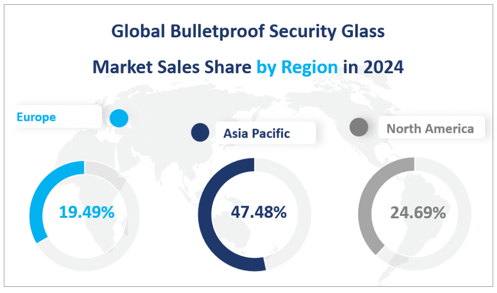 Globaler Markt für kugelsicheres Sicherheitsglas – Umsatzanteil nach Regionen im Jahr 2024