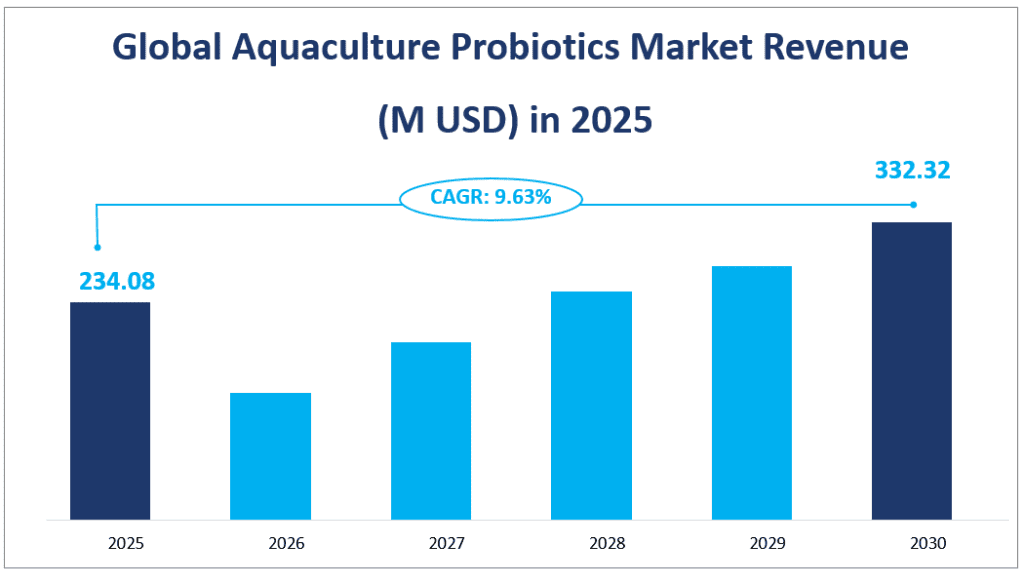 2025 年全球水产养殖益生菌市场收入（百万美元）