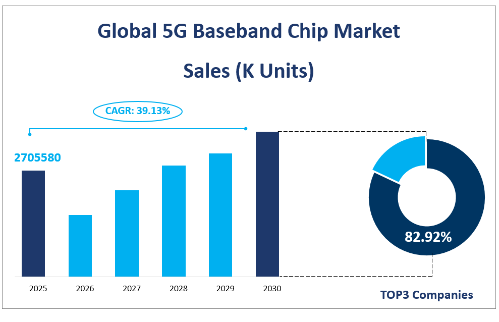 Global 5G Baseband Chip Market 
Sales (K Units)
