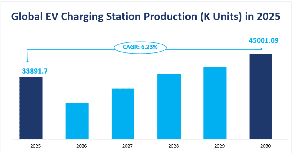 Production mondiale de bornes de recharge pour véhicules électriques (K unités) en 2025