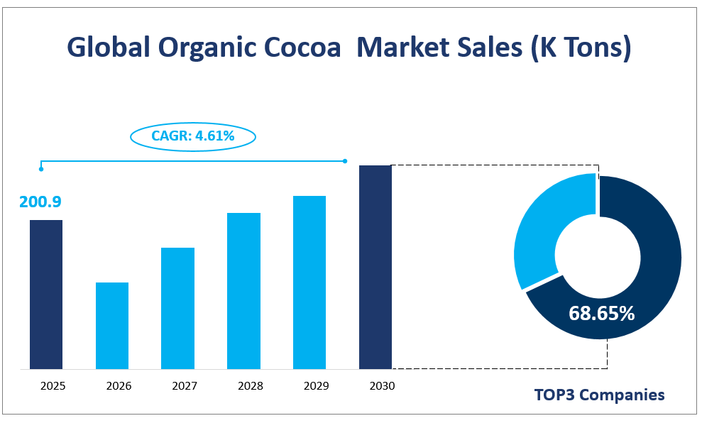 Global Organic Cocoa  Market Sales (K Tons)
