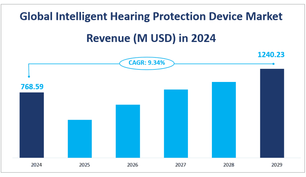 Chiffre d'affaires du marché mondial des dispositifs de protection auditive intelligents (M USD) en 2024