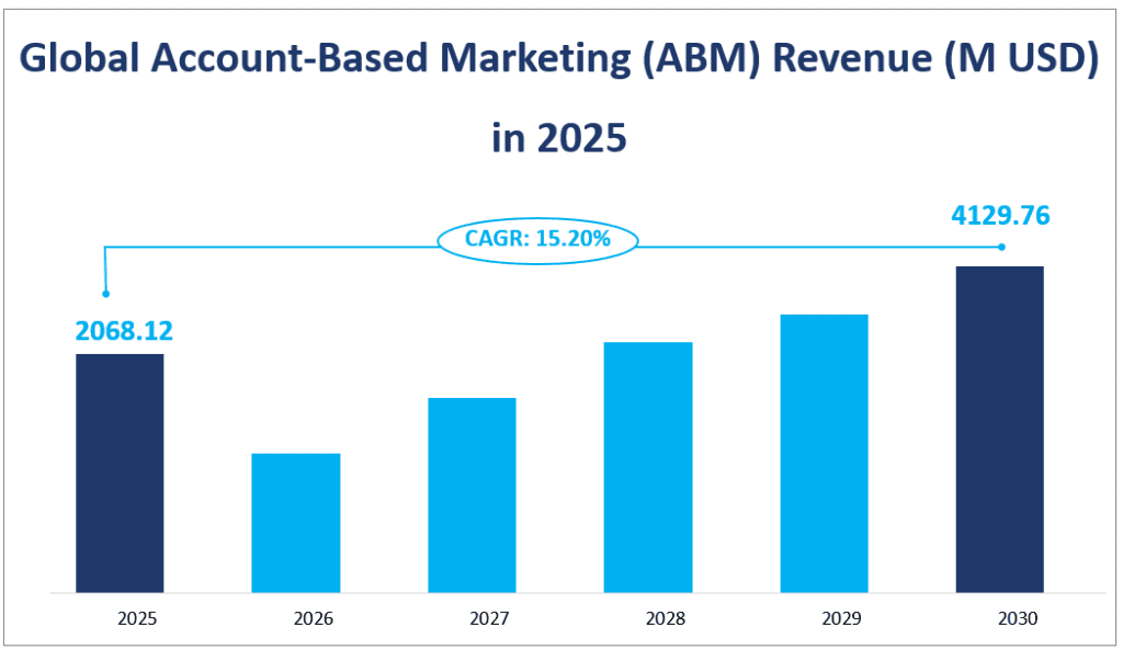 Chiffre d'affaires mondial du marketing basé sur les comptes (ABM) (en millions USD) en 2025