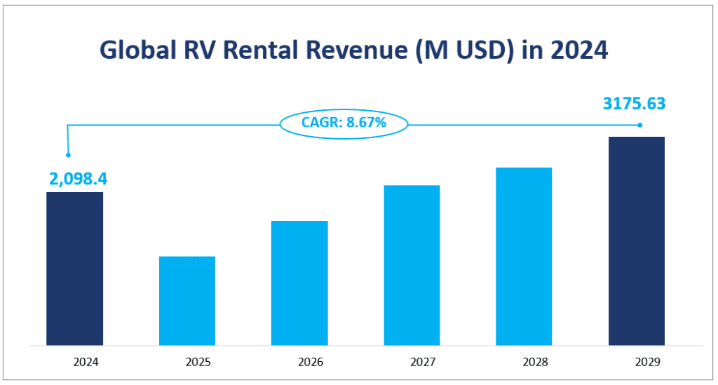 Chiffre d'affaires mondial de la location de camping-cars (en millions USD) en 2024