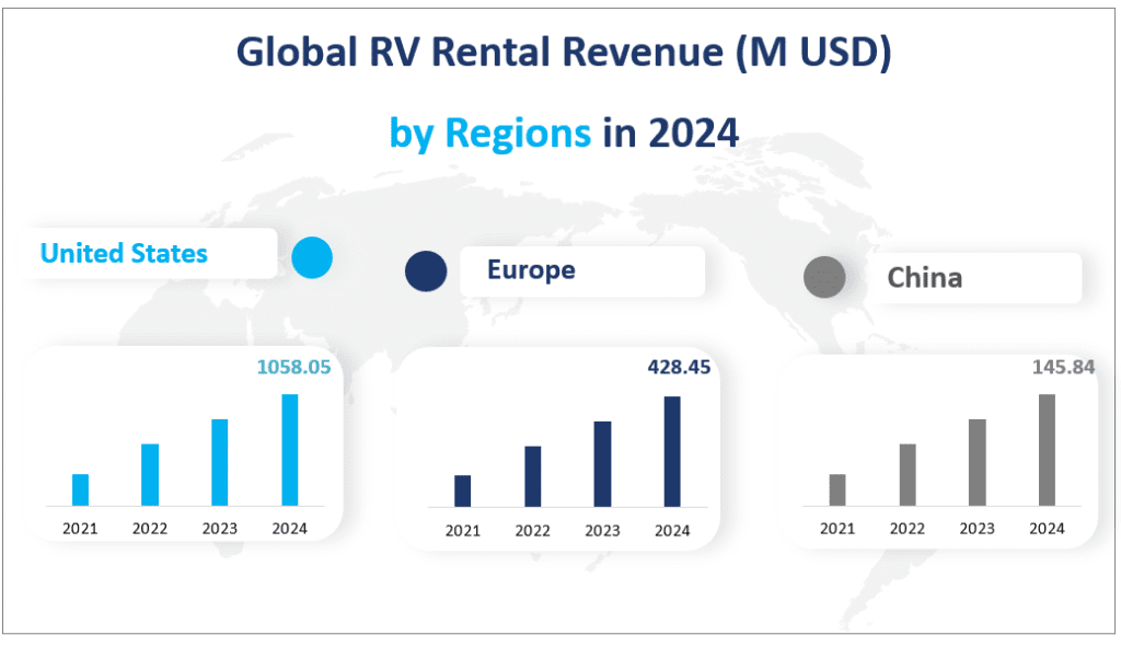 Chiffre d'affaires mondial de la location de camping-cars (en millions USD) par région en 2024