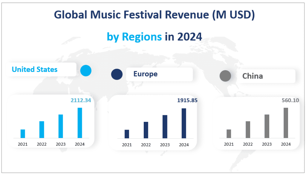 Chiffre d'affaires mondial des festivals de musique (en millions USD) par région en 2024