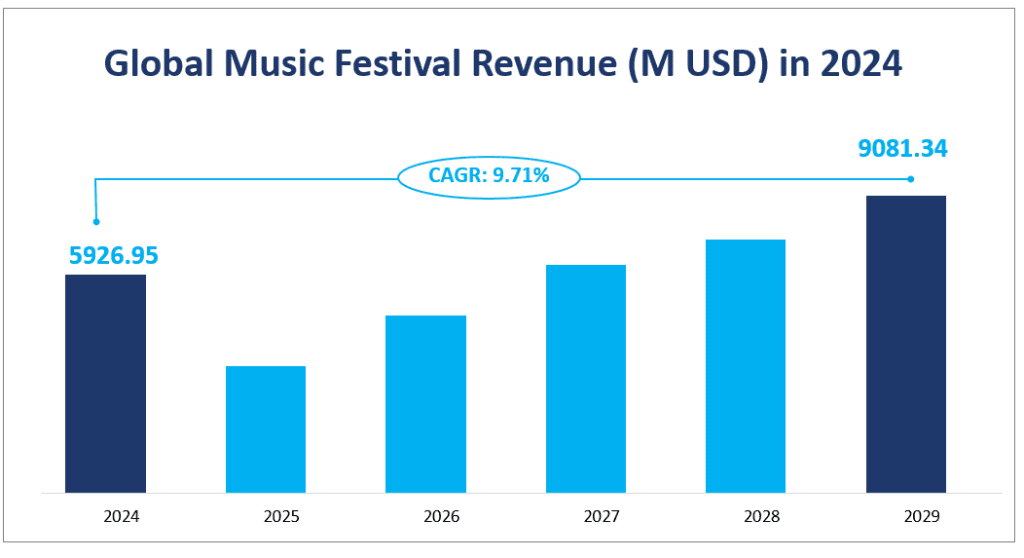 Chiffre d'affaires mondial des festivals de musique (en millions USD) en 2024