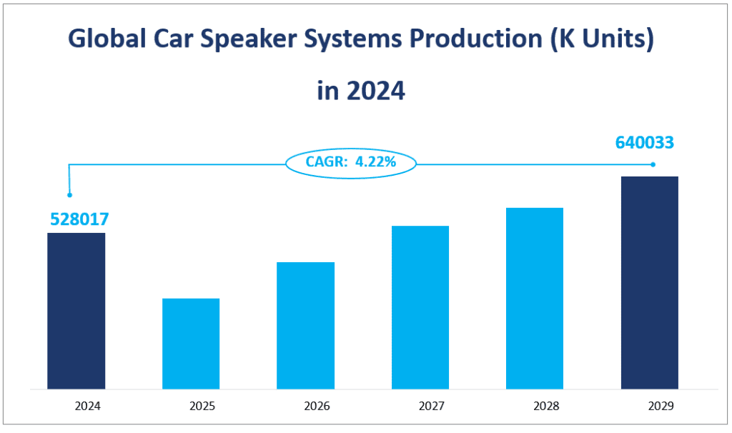 Production mondiale de systèmes de haut-parleurs pour voitures (unités K) en 2024