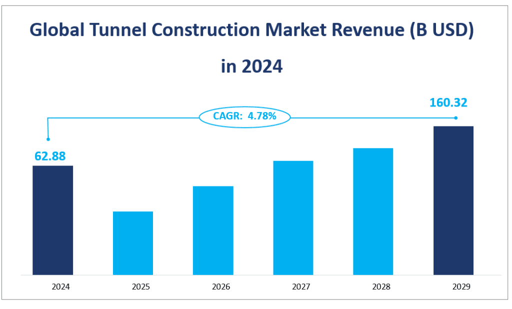 2024 年全球隧道建设市场收入（十亿美元）