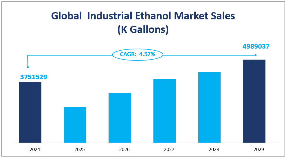 Global  Industrial Ethanol Market Sales
(K Gallons)
