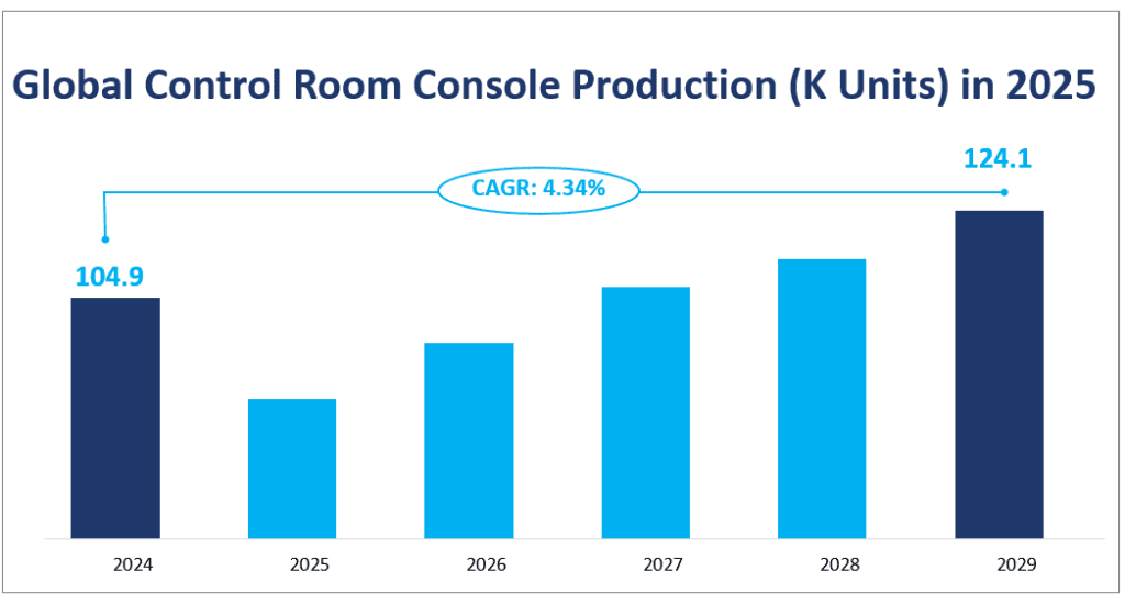 Production du marché mondial des consoles de salle de contrôle (unités K) en 2025