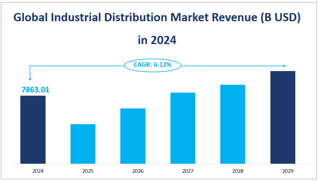 Chiffre d'affaires du marché mondial de la distribution industrielle (milliards USD) en 2024