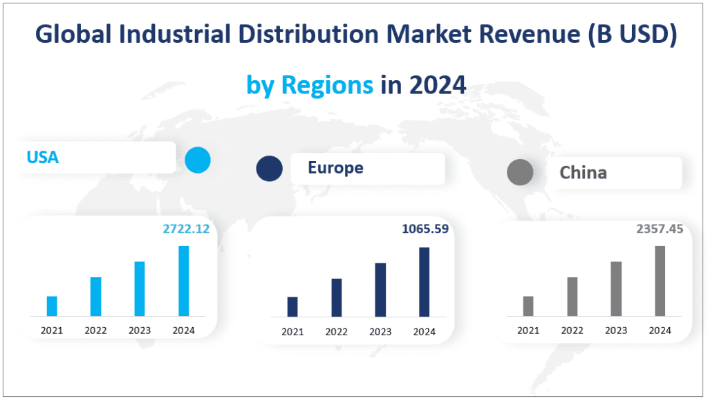 Chiffre d'affaires du marché mondial de la distribution industrielle (en milliards USD) par région en 2024