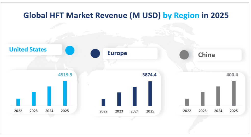 Chiffre d'affaires du marché mondial du HFT (en millions USD) par région en 2025