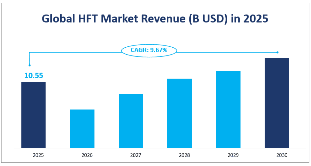 Chiffre d'affaires du marché mondial HFT (milliards USD) en 2025