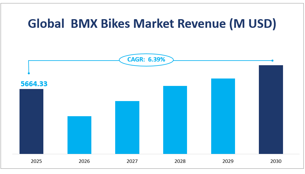 Global  BMX Bikes Market Revenue (M USD)
