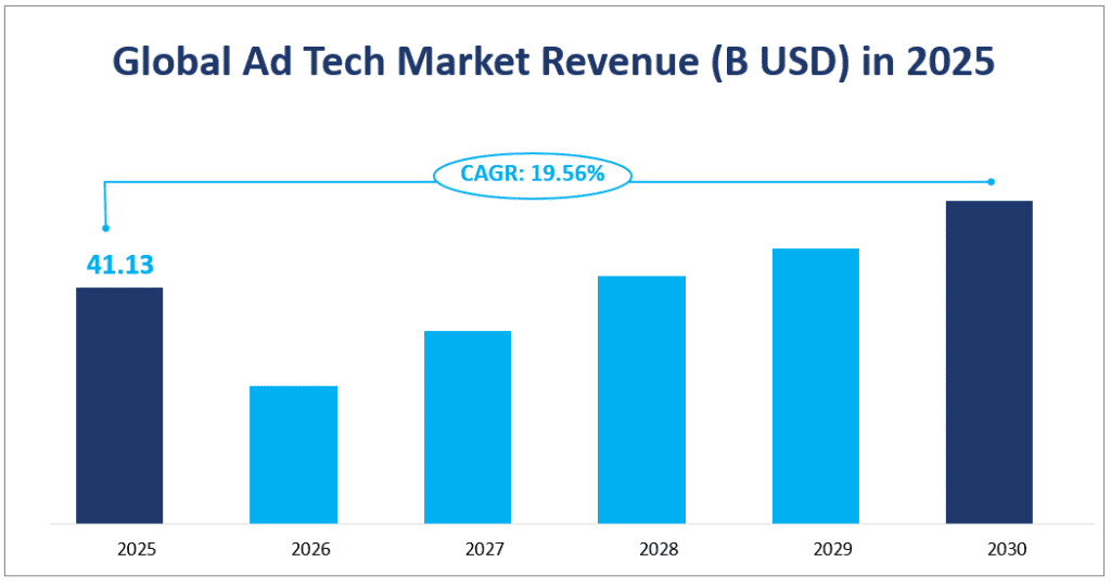 Chiffre d'affaires du marché mondial de la technologie publicitaire (en milliards USD) en 2025