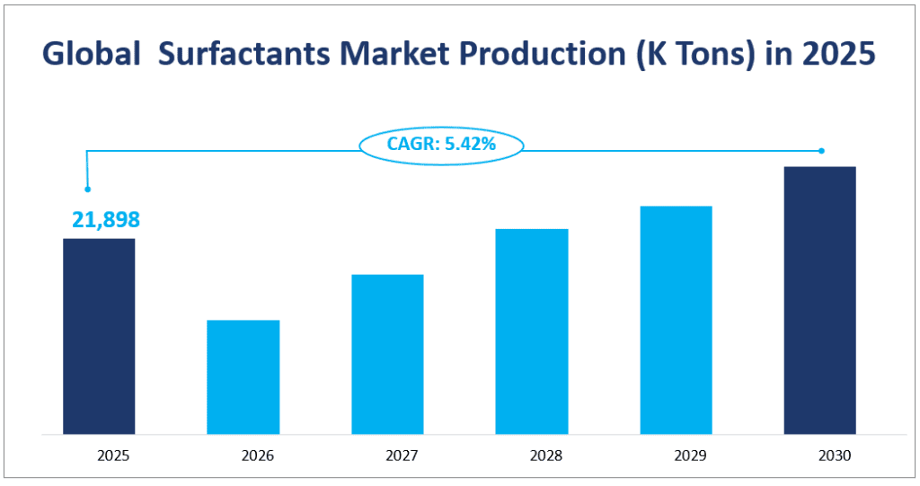 Production du marché mondial des tensioactifs (en milliers de tonnes) en 2025