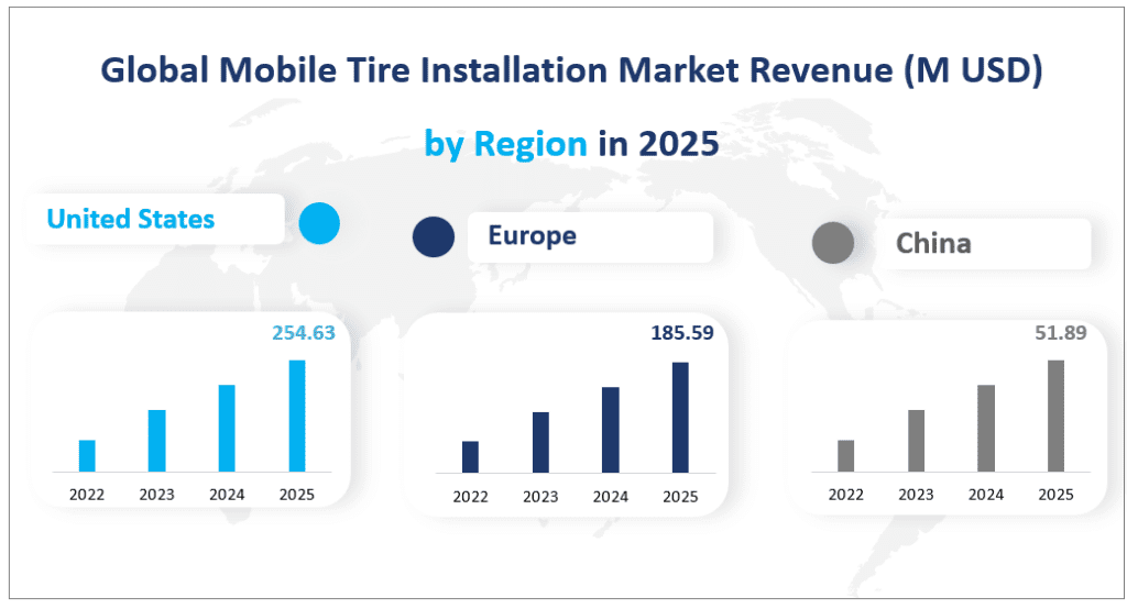 Chiffre d'affaires du marché mondial de l'installation de pneus mobiles (en millions USD) par région en 2025