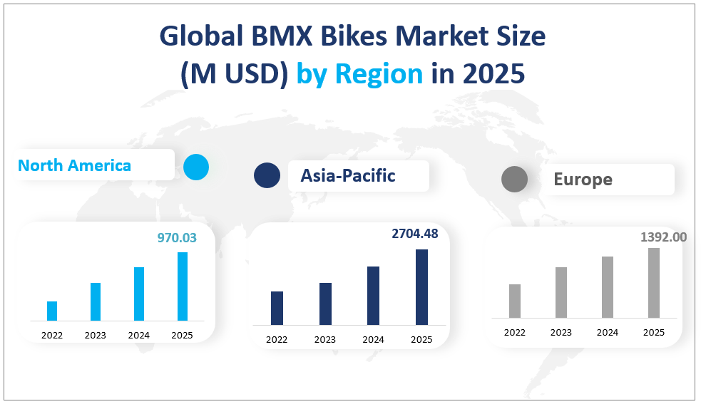 Global BMX Bikes Market Size
(M USD) by Region in 2025
