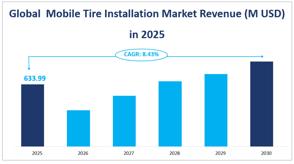 Chiffre d'affaires du marché mondial de l'installation de pneus mobiles (M USD) en 2025