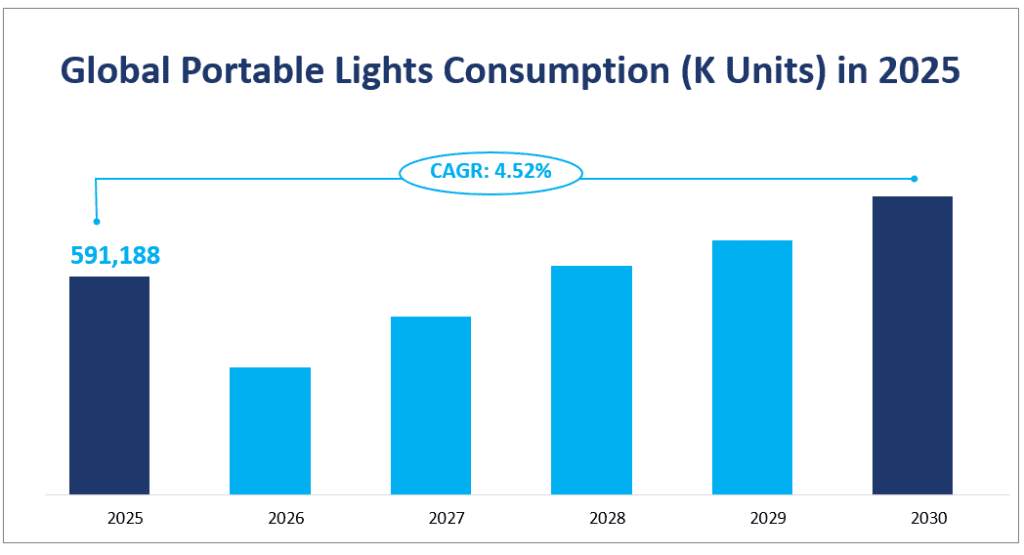 Consommation mondiale d'éclairage portable (unités K) en 2025