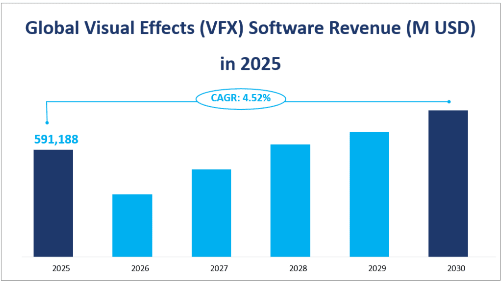 Chiffre d'affaires mondial des logiciels VFX (en millions USD) en 2025