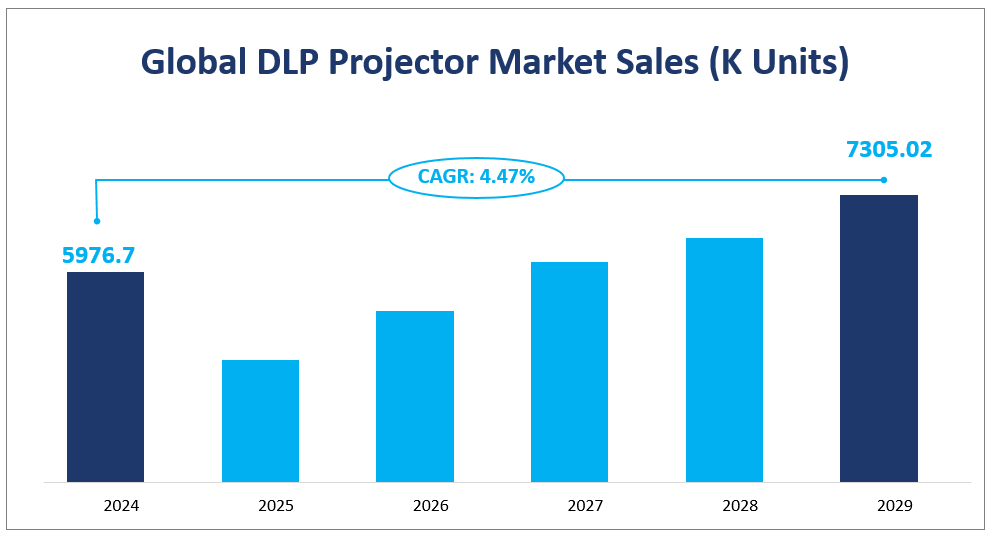 Global DLP Projector Market Sales (K Units)
