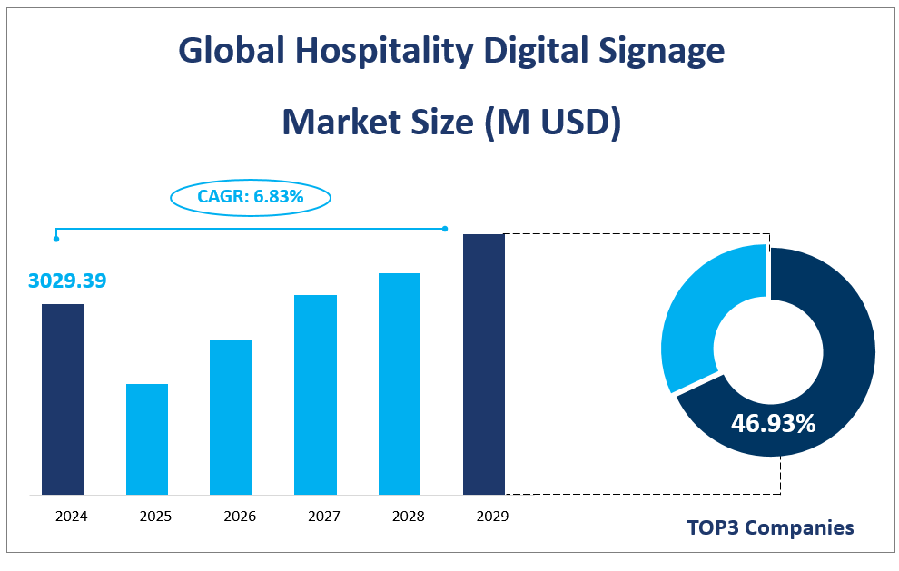 Global Hospitality Digital Signage 
Market Size (M USD)
