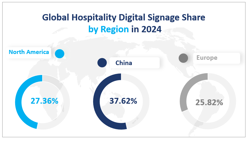 Global Hospitality Digital Signage Share
 by Region in 2024
