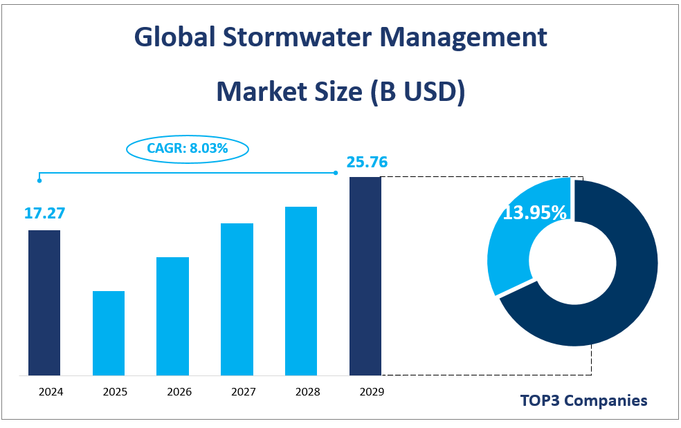 Global Stormwater Management
Market Size (B USD)
