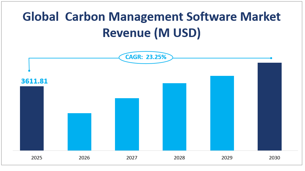 Global  Carbon Management Software Market Revenue (M USD)
