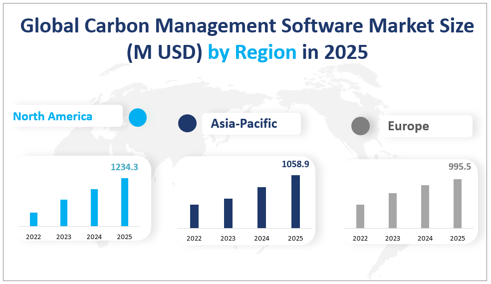 Global Carbon Management Software Market Size
(M USD) by Region in 2025
