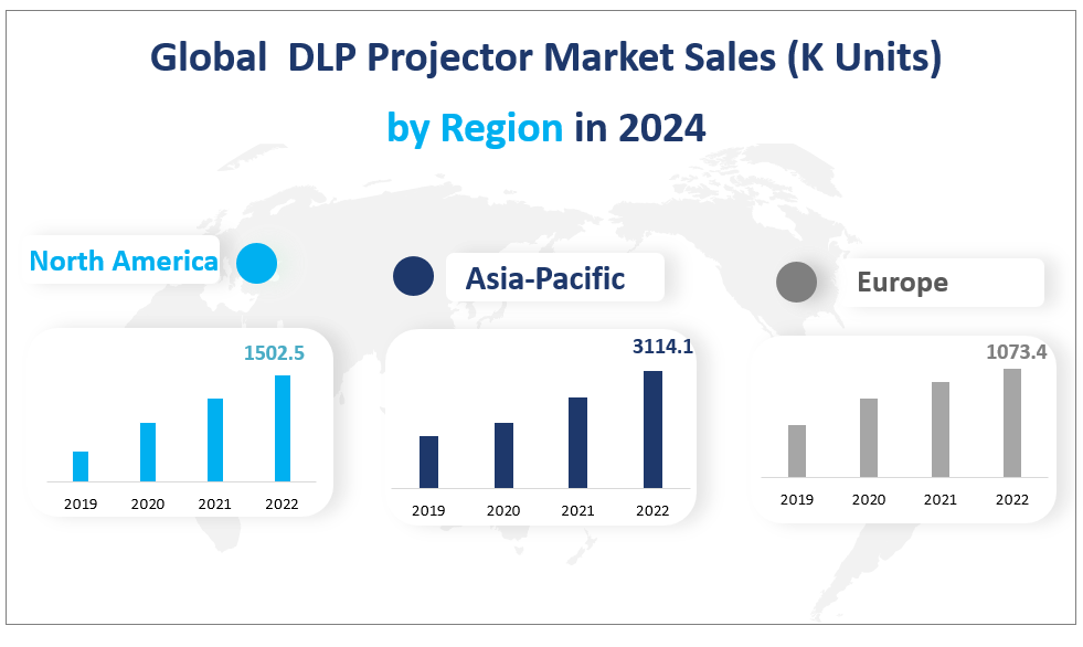 Global  DLP Projector Market Sales (K Units)
by Region in 2024
