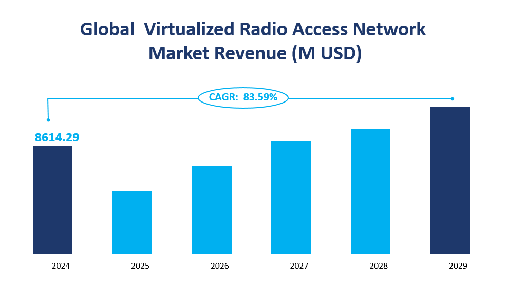 Virtualized Radio Access Network (vRAN) 