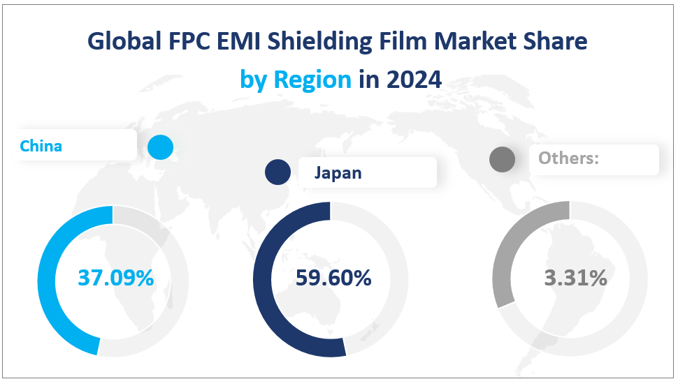 Global FPC EMI Shielding Film Market Share by Region in 2024