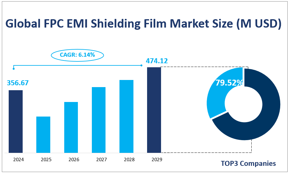 Global FPC EMI Shielding Film Market Size (M USD)
