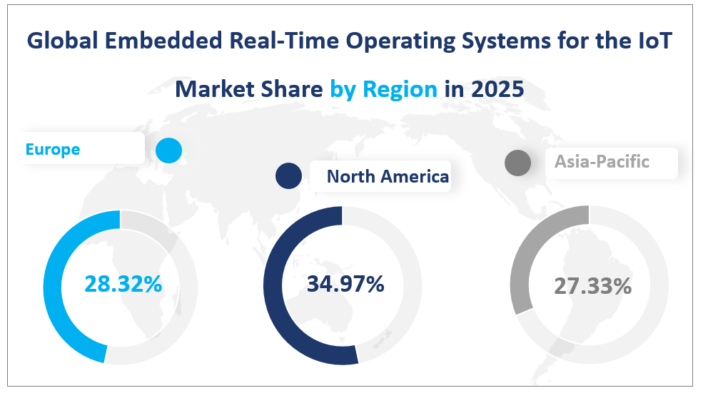 Global Embedded Real-Time Operating Systems for the IoT
Market Share by Region in 2025
