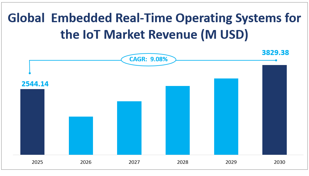 Global  Embedded Real-Time Operating Systems for the IoT Market Revenue (M USD)
