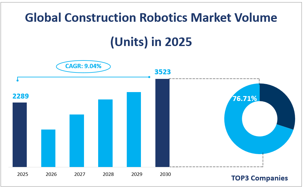 Global Construction Robotics Market Volume
(Units) in 2025
