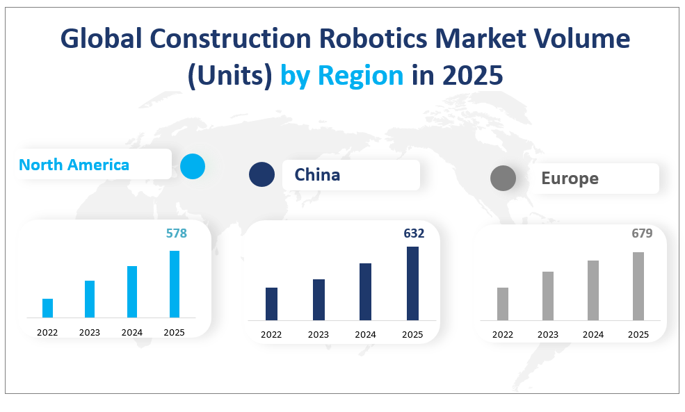 Global Construction Robotics Market Volume (Units) by Region in 2025
