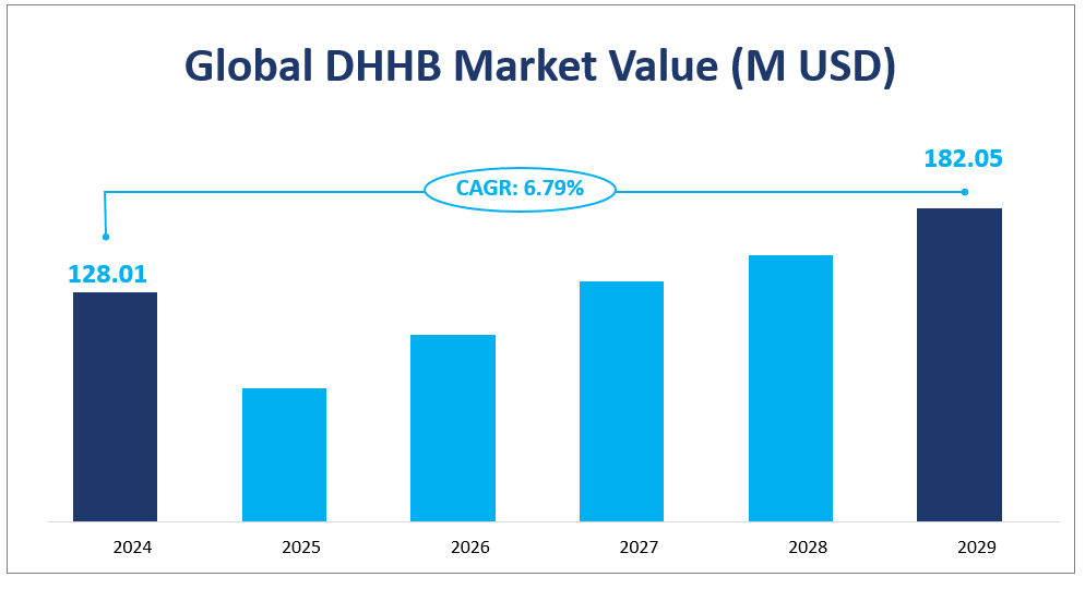 Global DHHB Market Value (M USD)
