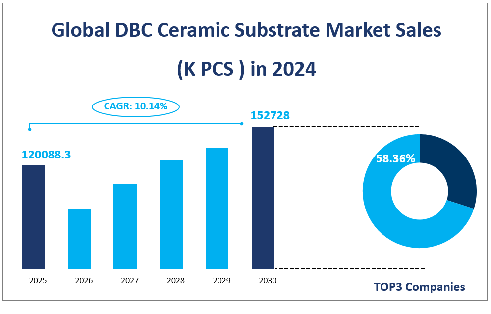 Global DBC Ceramic Substrate Market Sales
(K PCS ) in 2024
