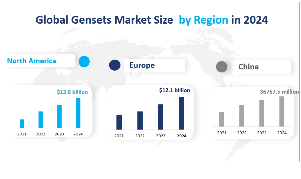 Global Gensets Market Size  by Region in 2024
